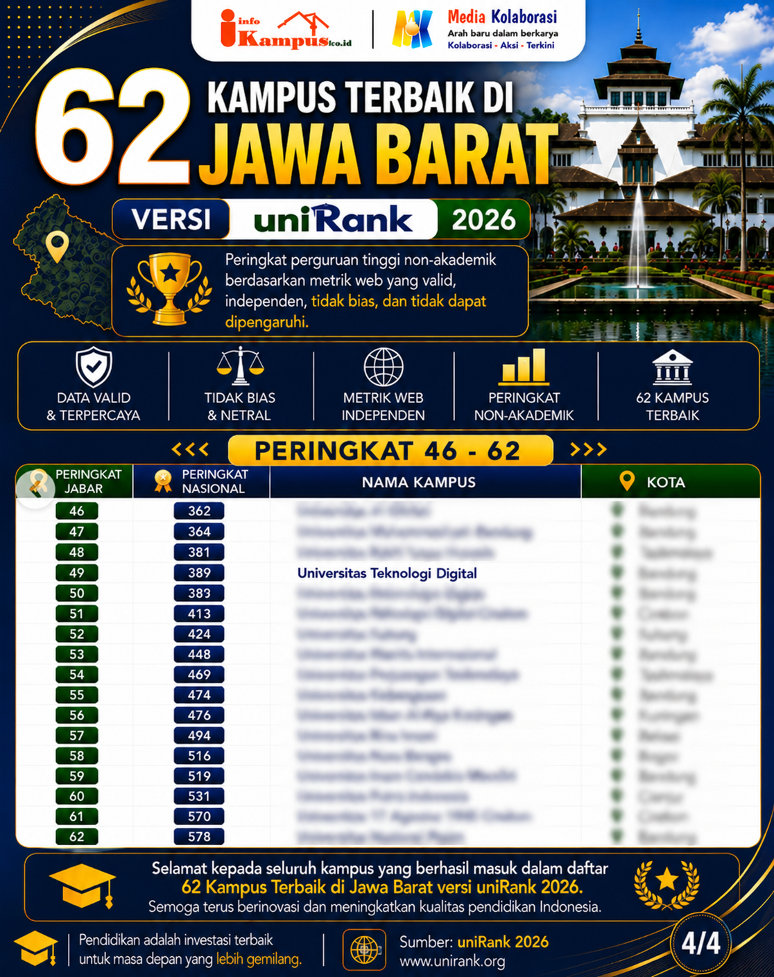 UniRank - Kampus Terbaik Di Indonesia Dan Jawabarat Dan Juga Bandung Yaitu Salah Satunya Digitech University - Universitas Teknologi Digital